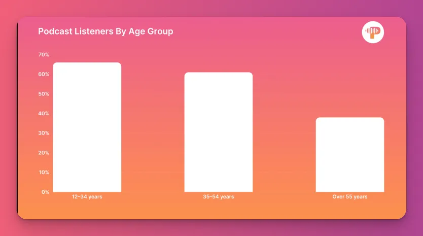 The data shows demographic is important for your podcast idea to grow