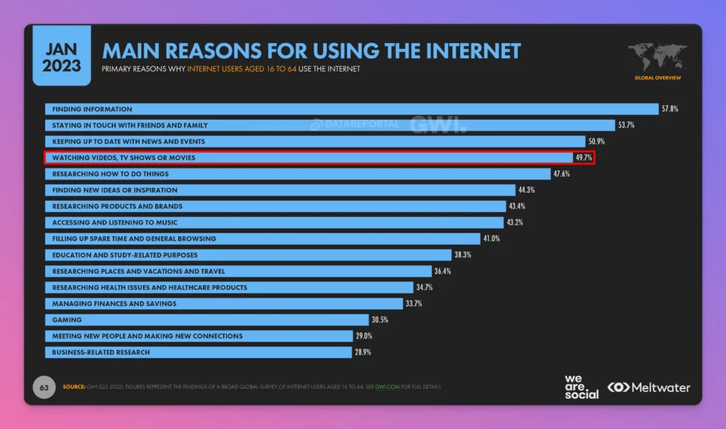 VOD Streaming is one of the biggest reason why people access internet