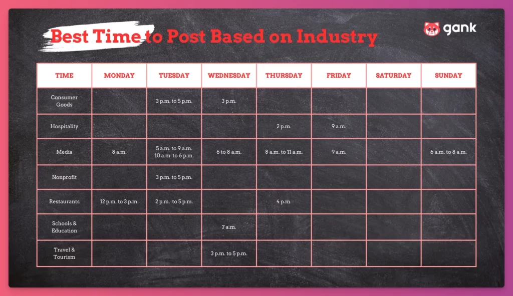 Best Time to Post Based on Industry