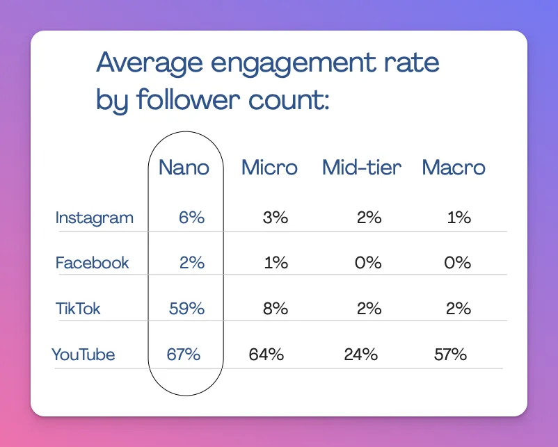 How many followers do you need to be an influencer, A thousand follower can make you a nano influencer with the best engagement rate