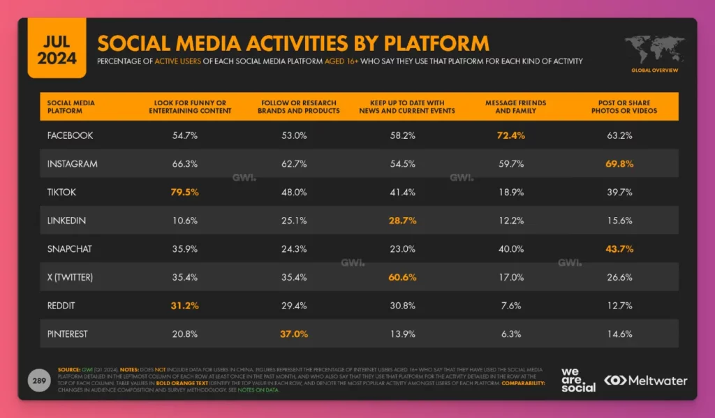 TikTok Posting Times is important as it deals with the fun and engaging content to interact with