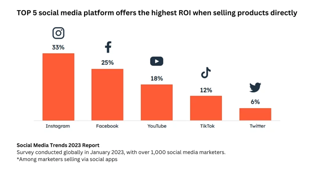 Benefits of Social Media Marketing - TOP 5 social media platform offers the highest ROI
