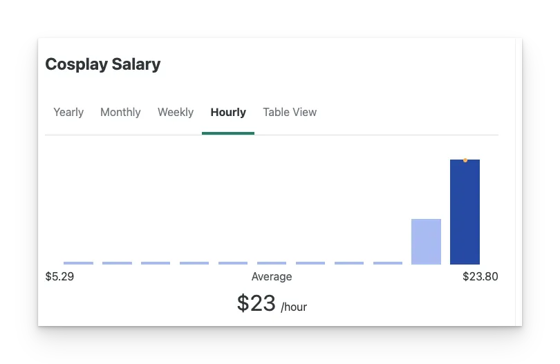 How Much do Cosplayers Earn? It can be up to $23 per hour as of 2024