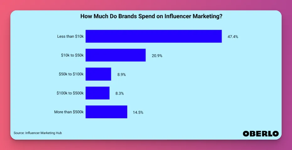 How to reach out to brands as an influencer? Share your rates as most brands have influncer budgets set