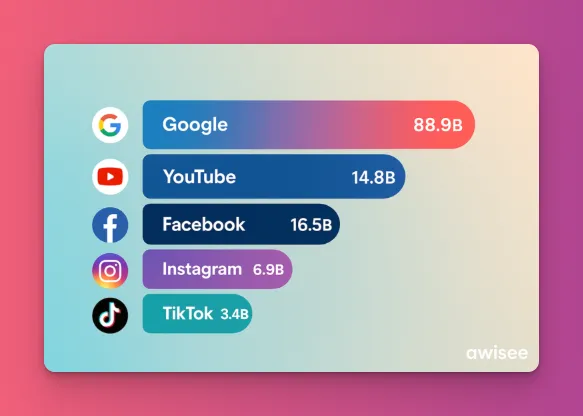 Data pengguna YouTube di 2025