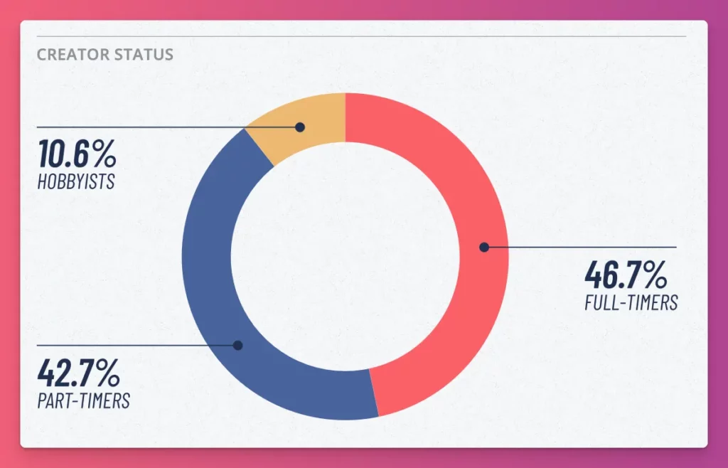 Pekerjaan content creator juga terkait dengan monetisasi seiring data yang menunjukkan jumlah content creator itu 46%