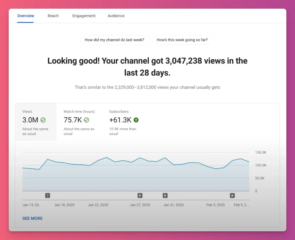 Bagaimana cara membangun personal branding? Pelajari analytics untuk mendapatkan data pengembangan yang akurat