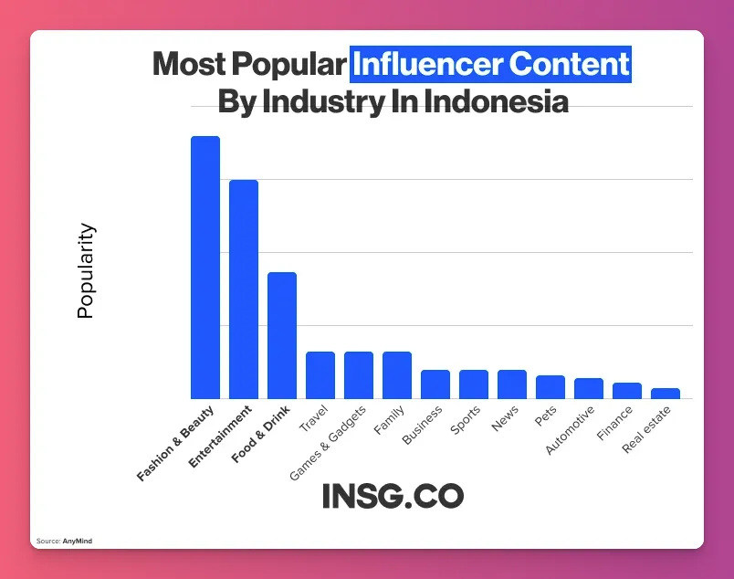 Data niche yang populer di Indonesia