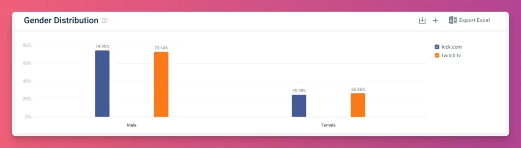 Data showing the audience differences between Twitch and Kick.