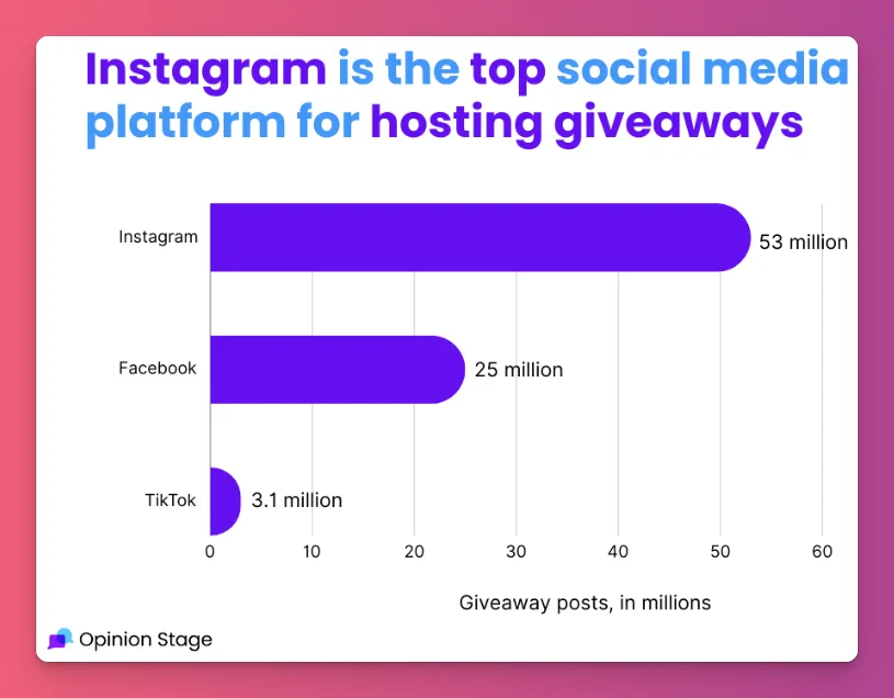 You can use Instagram live to test ideas like hosting giveaways