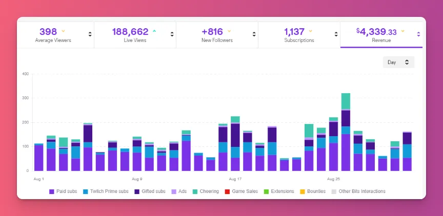 Twitch merupakan salah satu platform untuk content creator dengan perhitungan reach dan impression sedikit berbeda