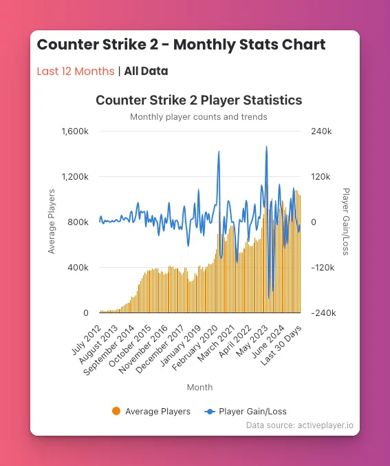Data CSGO sebagai game nomor 1 di dunia