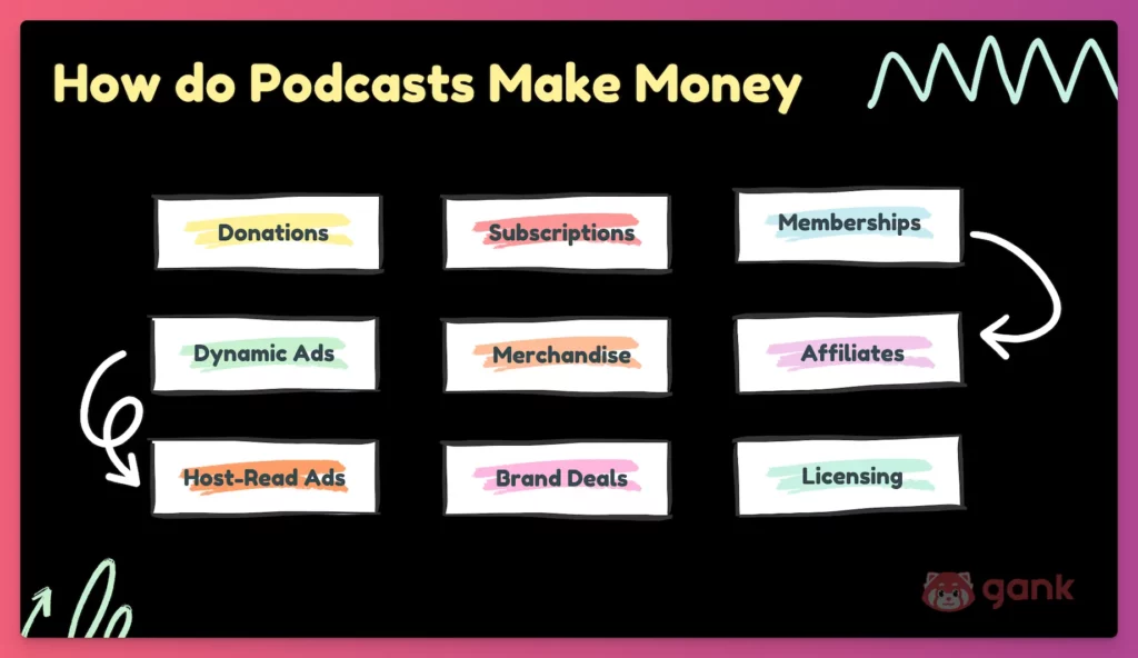 how do podcasts make money Chart