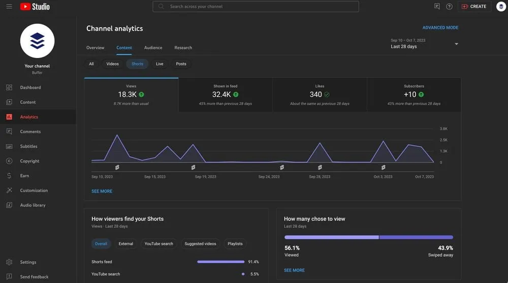 Finding the best time to post YouTube shorts from YouTube Studio, taken from Buffer