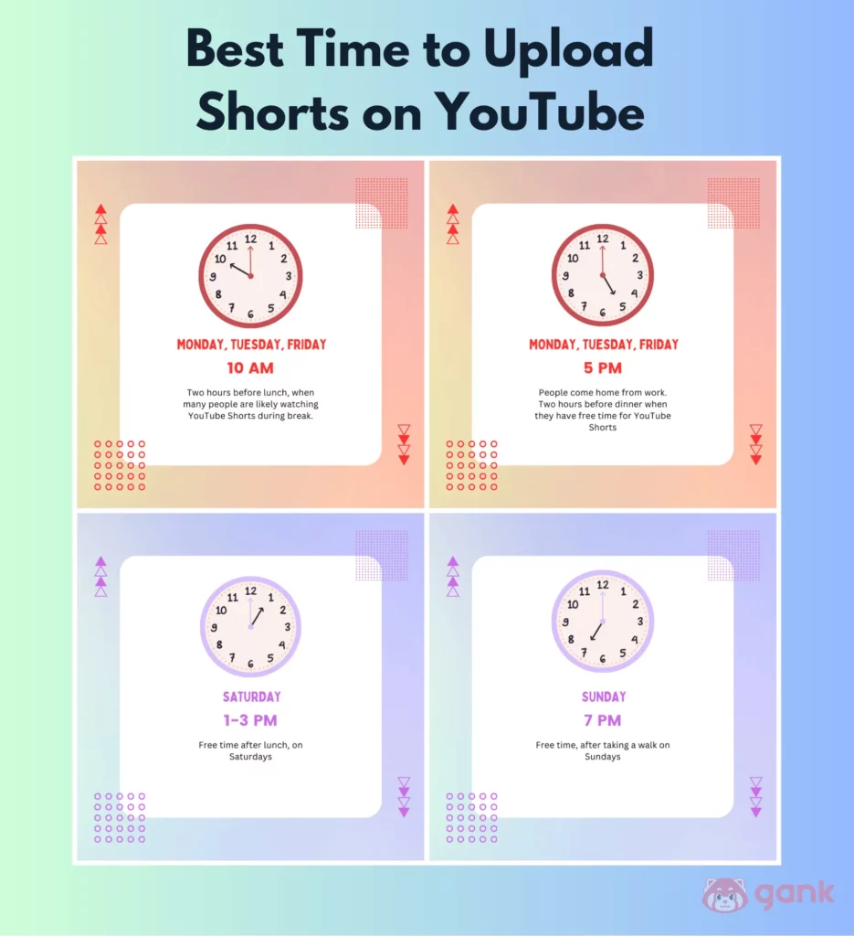 The best time to upload shorts on YouTube is on Mondays and Tuesdays around 10 AM