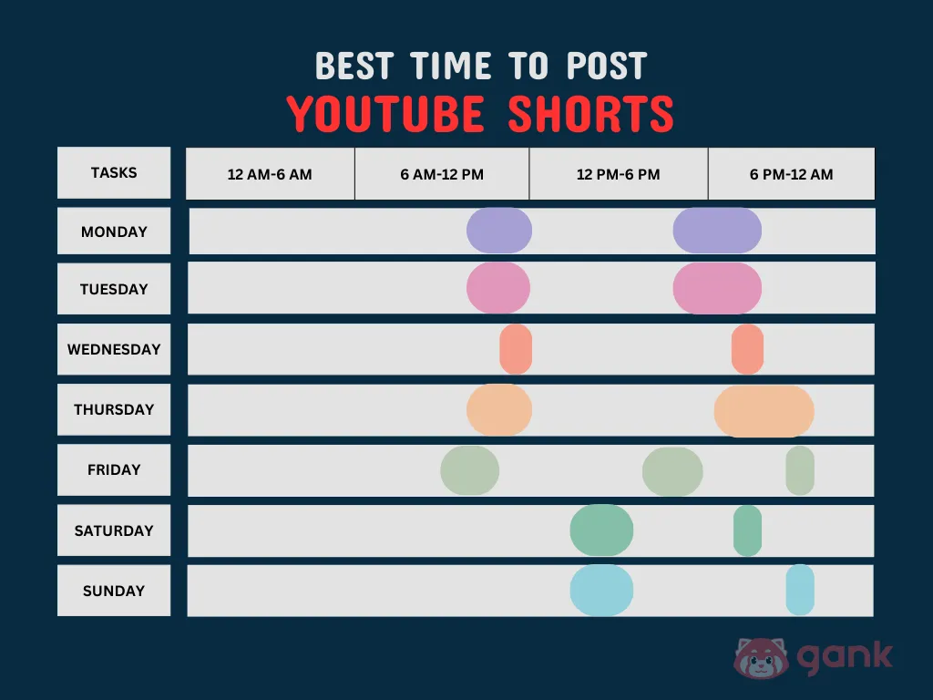 The chart of the best time to upload shorts on YouTube