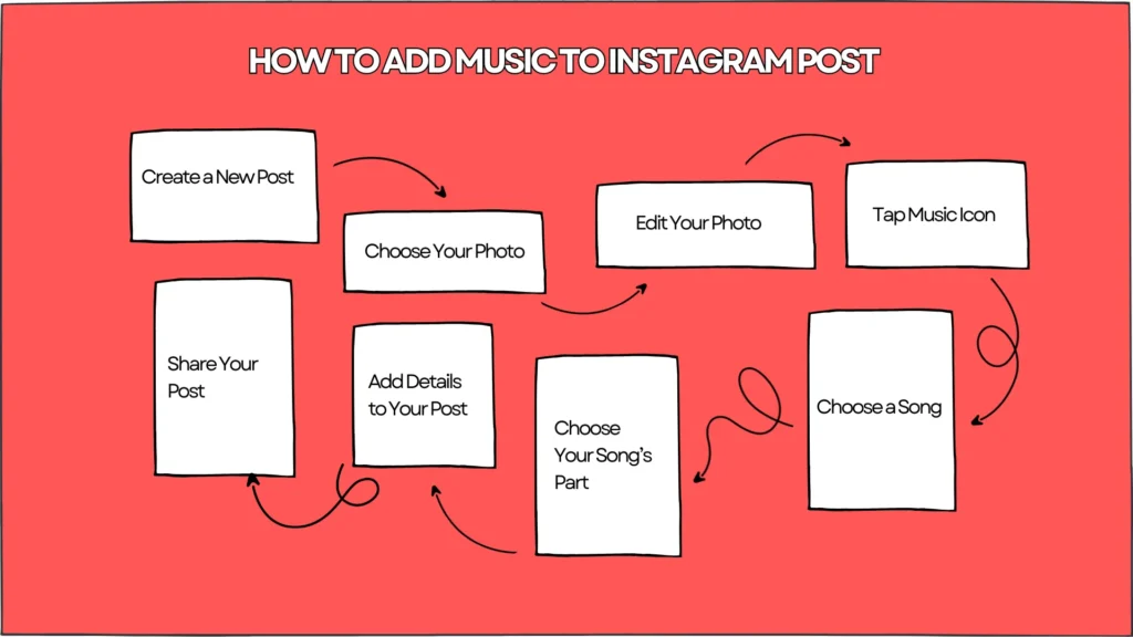 Illustration of how to add music to Instagram post