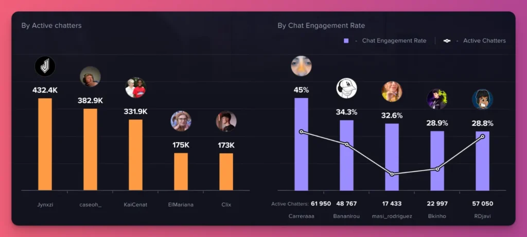 A data from Streamcharts. About active chatters and engagement rate