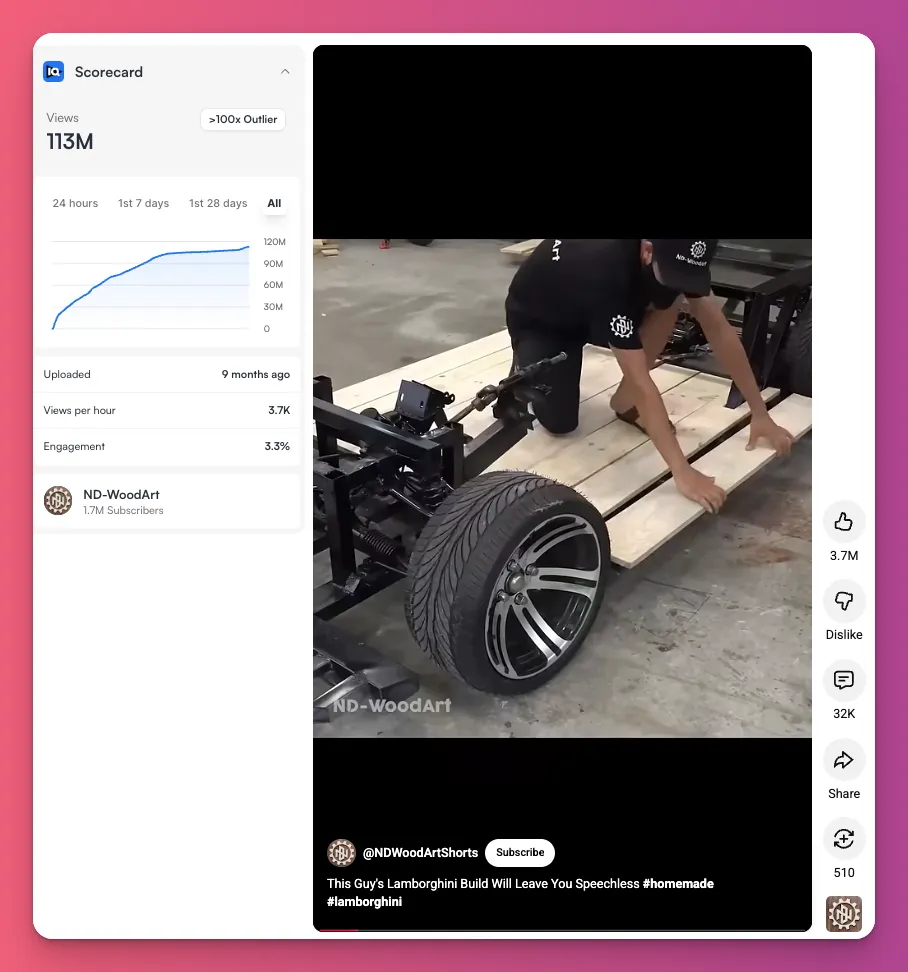 Making your own car can get you huge viewership due to trending topics on YouTube Shorts