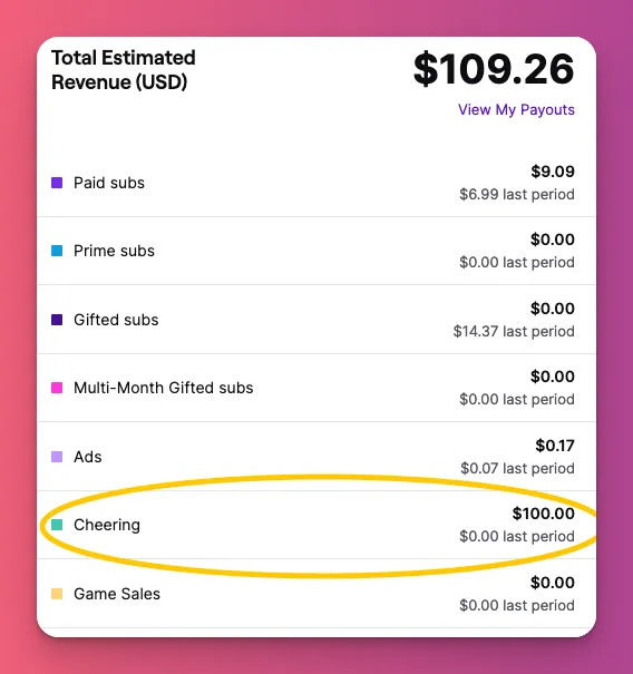 You can see Cheering as a part of your earnings as a Twitch streamer